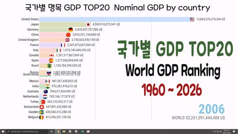 Gdp World Ranking 1980 2026 2020 2021 2022 2023 2024 2025 2026