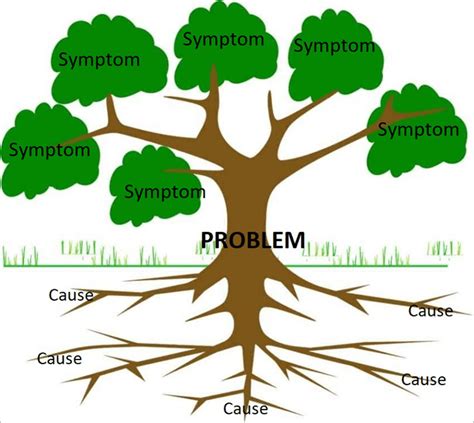 Problem Analysis Root Cause Analysis Tree Diagram Corrective Actions