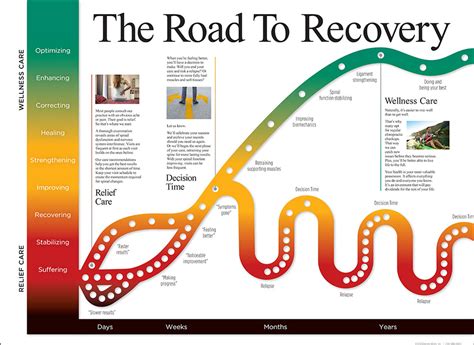 Chiropractic Charts | Chiropractic Road To Recovery Chart