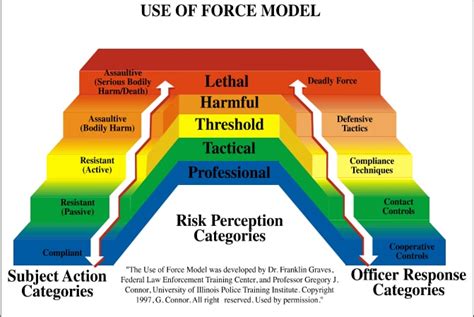 Civilian Use Of Force Continuum Stun And Run Self Defense