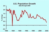 Lowest Population Growth In Over A Century Means Tighter Labor Market ...