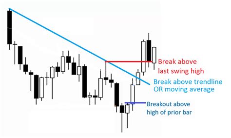 Forex Breakout Strategy Implementing In Your Trades