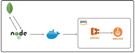 How To Build And Push Docker Images To AWS ECR