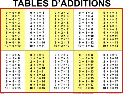 Avec une classe de cm1/cm2, il est possible de réviser les tables de multiplication avec le matériel montessori. Tables d additions de soustractions de multiplications et ...