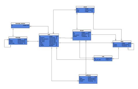 Getting Started With ER Diagrams In Vertabelo Vertabelo Database Modeler