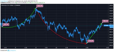 Ethereum price prediction for 2021, 2022, 2023. Ethereum Price Analysis: Ethereum (ETH) May Surge As High ...