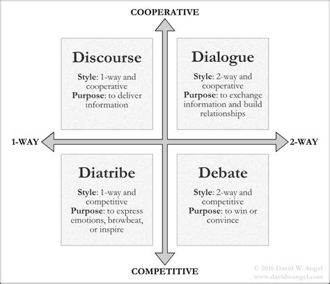 Communication in speech or writing 2. The Four Types of Conversations: Debate, Dialogue ...