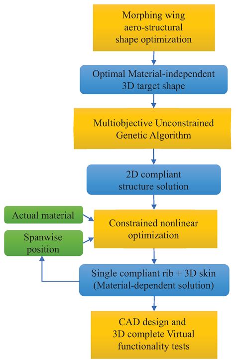 Applied Sciences Free Full Text Multiobjective Optimization For The