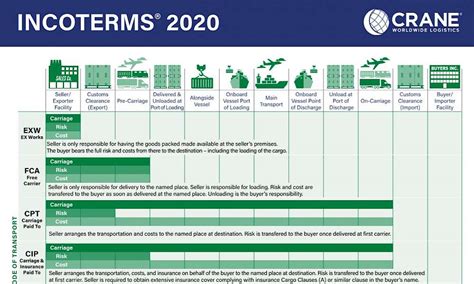 Incoterms 2022 Chart