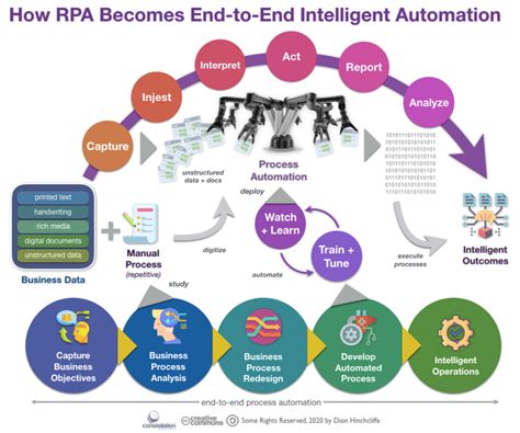 Rpa Evolves Into End To End Intelligent Automation A Closer Look At