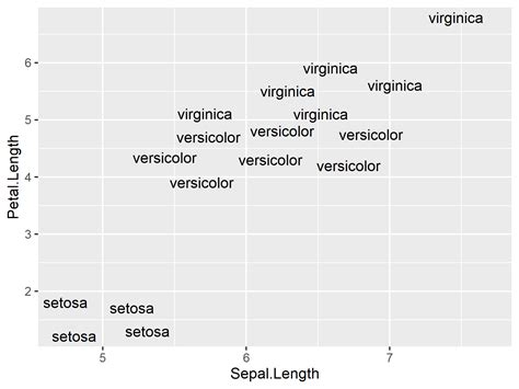 Remove Overlap For Geom Text Labels In Ggplot Plot In R Example Code