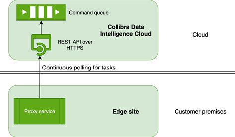 Communication Between Edge And Collibra