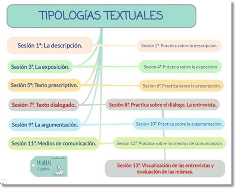 La Entrevista Las Tipologías Textuales Tipologias Textuales