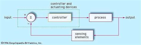 Automatic Feedback Control System Automation