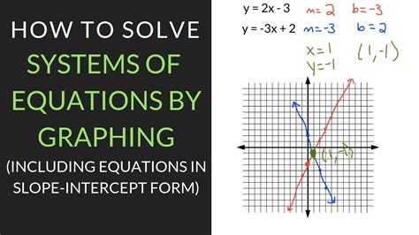 How To Solve Systems Of Equations By Graphing Mathcation Youtube