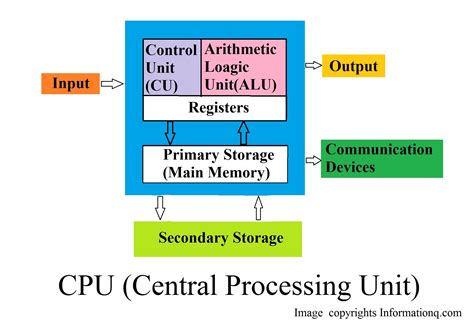 Central Processing Unit Computer Processors And Its Work Inforamtionq