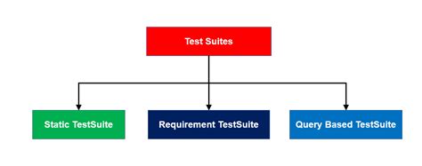 Different Types Of Test Suites In Azure Devops