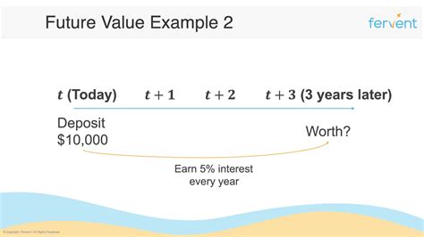 How To Calculate Future Value Detailed Examples Included Fervent
