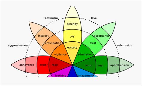 Plutchik S Wheel Of Emotions New Classroom Psychology