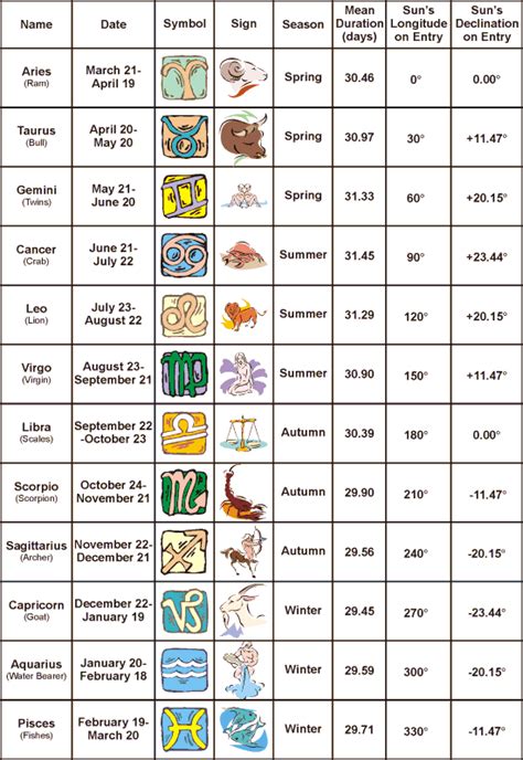 The Sundial Primer The Zodiac