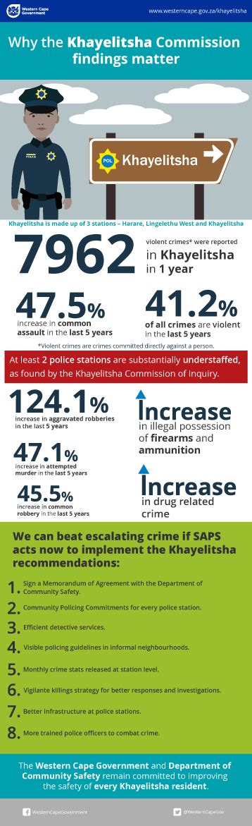 We Can Beat Escalating Crime In Khayelitsha Western Cape Government