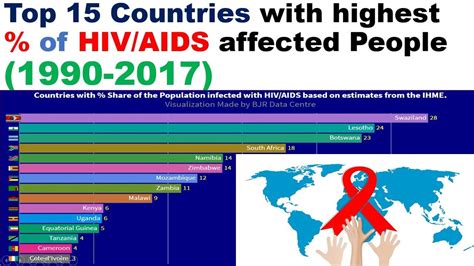 top 15 countries with highest percentage of hiv aids affected people youtube