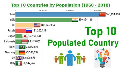Top 10 Most Populated Countries In The World Ranked 1960 2019 Youtube