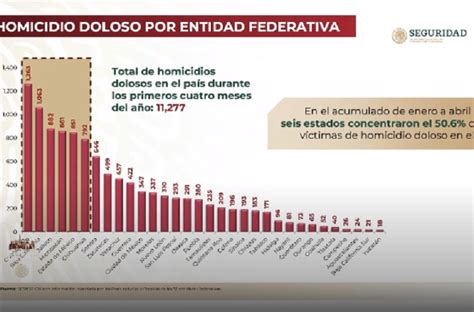 seis entidades concentran 50 6 de homicidios dolosos ntr guadalajara