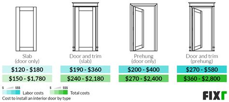 How Much Should It Cost To Have An Interior Door Installed