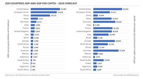 Largest Countries By Gdp Per Capita Bruin Blog