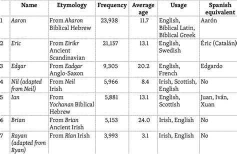 the 25 most frequently used english first names and their variants download scientific diagram