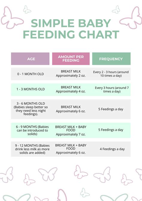 Simple Baby Feeding Chart In Pdf Illustrator Download