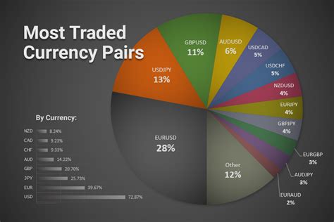 The Main Forex Currency Pairs