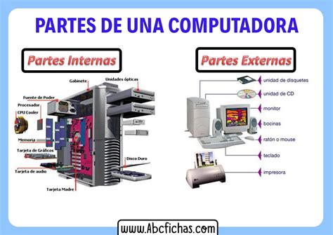 Partes De Una Computadora Cuales Son Y Para Que Sirve Cada Una Images