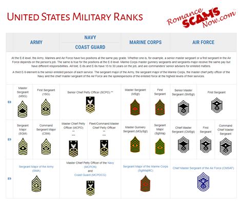 Enlisted Us Army Ranks Us Military Ranks And Rates The Chart Below Represents The Current