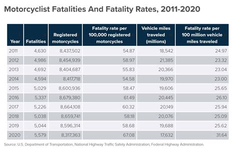 Sobering Motorcycle Accident Statistics