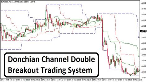 Donchian Channel Double Breakout Trading System Forex Admin