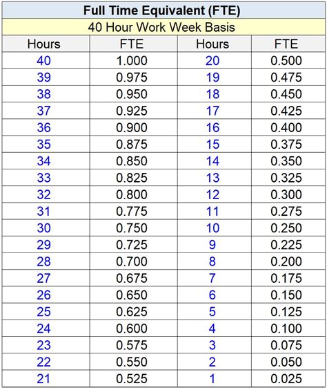 What Is Full Time Equivalent Fte Formula Calculator