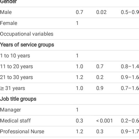 PDF Health Professionals Sick Absenteeism And Determinants Of