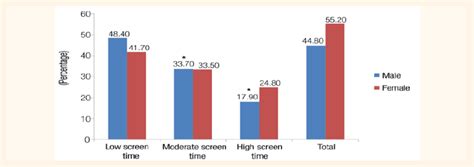 Low Moderate And High Screen Time For Male And Female Subjects