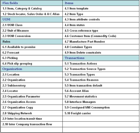 Oracle Inventory Oracle Erp Apps Guide