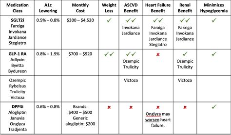 Type 2 Diabetes Medications Balancing Cost And Value Coordinated Care