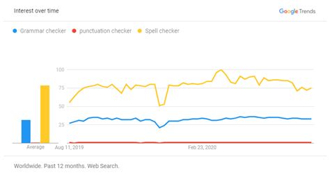 You will visualize small mistakes such as punctuation and spacing in yellow; Google Trends on Best Grammar Checker and Corrector Tools ...