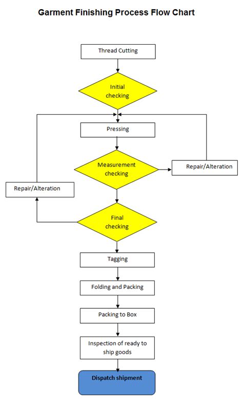 Manufacturing Process Planning Flow Chart Examples