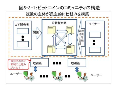 リティと高い流動性を兼ね備えた暗号資産 / 仮想通貨取引プラットフォーム「liquid by quoine（リ. 5-3. 仮想通貨、ビットコインは何を目指しているのか