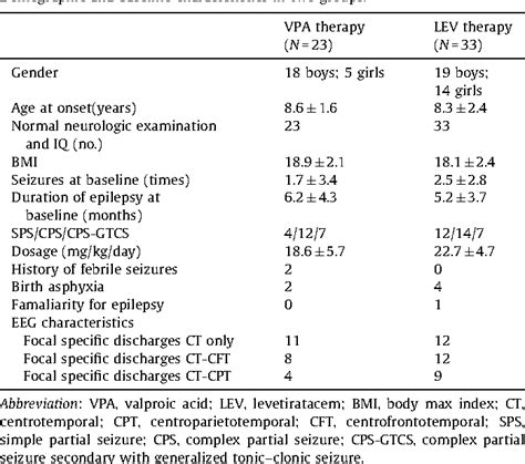 Table 1 From Evaluation Of Levetiracetam And Valproic Acid As Low Dose