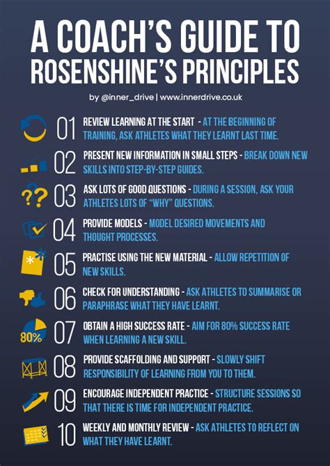 A Coachs Guide To Rosenshines Principles Of Instruction