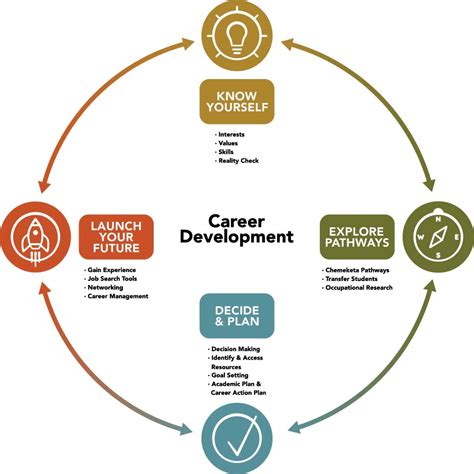 Career Development Model Chemeketa Community College