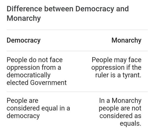 Distinguish Between Democracy And Monarchy