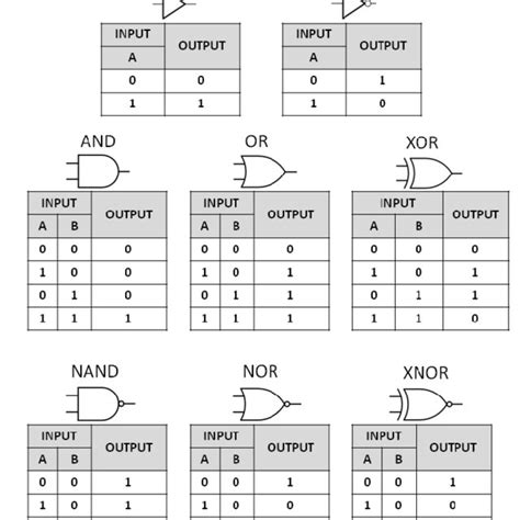 Boolean Gates Truth Table All About Image Hd